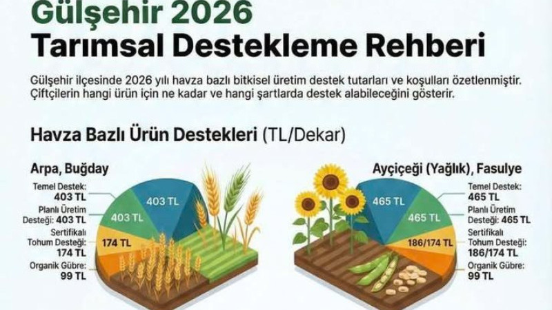 Gülşehir’de 2026 Yılı Tarımsal Destekleme Tutarları Açıklandı